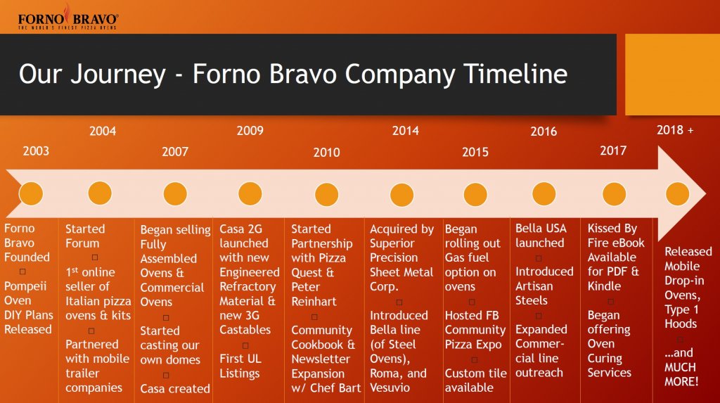 Timeline of Forno Bravo History