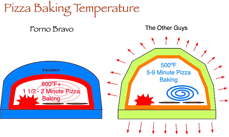 baking temp