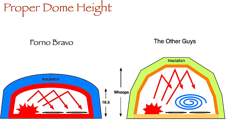 dome height