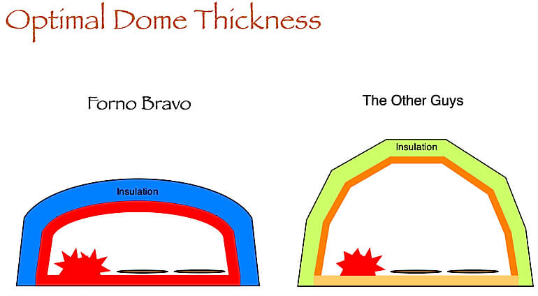 optimal dome thickness