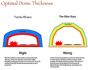 optimal dome thickness