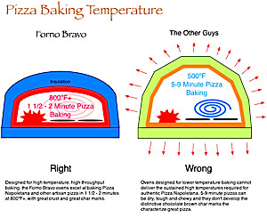 pizza baking temperature