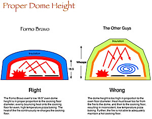 proper dome height