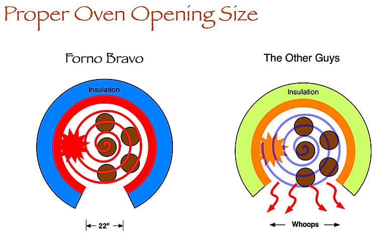 proper oven opening size