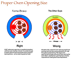 proper oven opening size