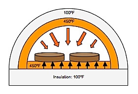 retained-heat-baking