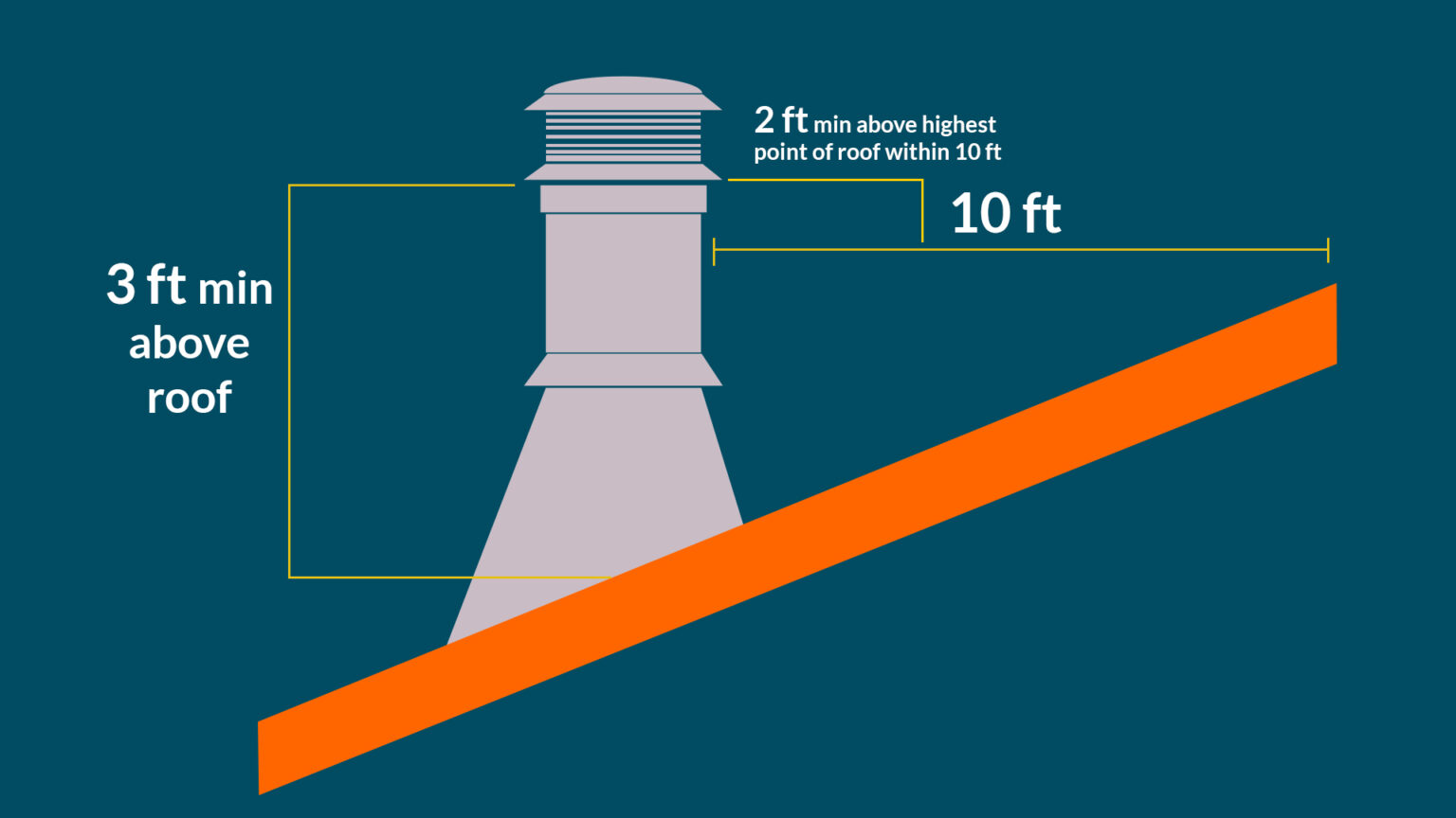 Chimney Clearance Forno Bravo. Authentic Wood Fired Ovens